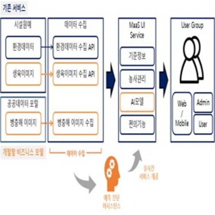 基于人工智能平台的栽培逻辑自动复杂控制器解决方案
